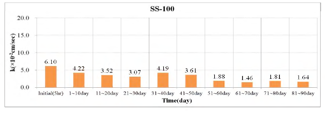 Comparison of hydraulic conductivity by time over in SS-100