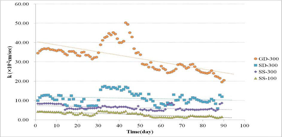 Variation graph of hydraulic conductivity over time