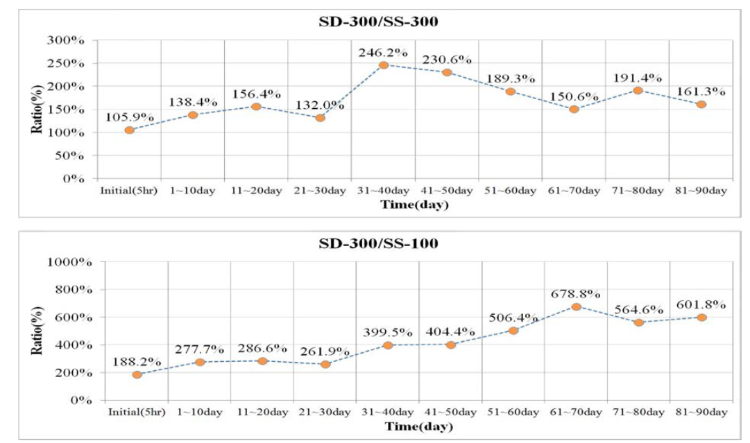 Variation graph of hydraulic conductivLty ratio(%) over time for SD-30C/SS-300 and SD-3C/SS-100 in sand formation