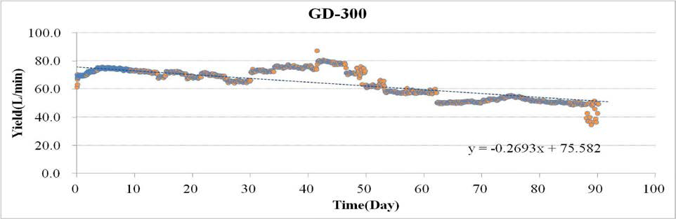 Variation graph of yield(L/min) according to time over in GD-300