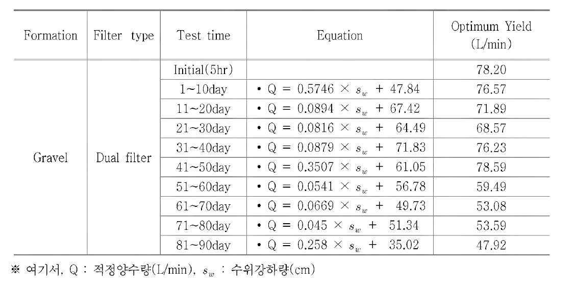 Estimation of optimum yield using regression equation in GD-300(drawdown level = 50cm)