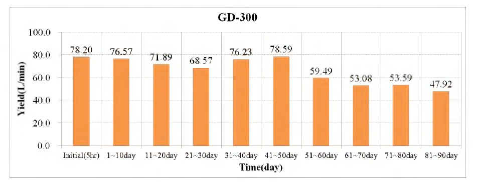 Comparison of yield(L/min) by time over in GD-300