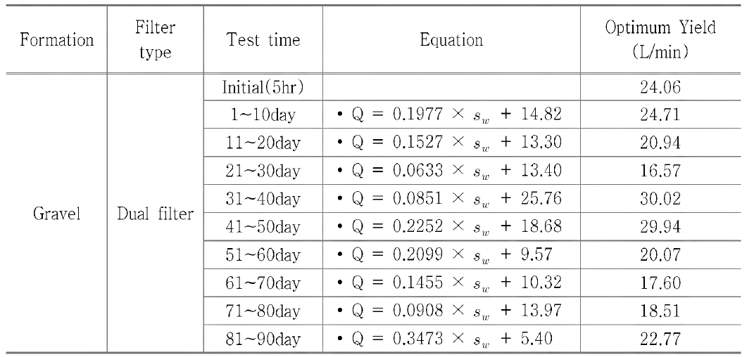 Estimation of optimum yield using regression equation in SD-300(drawdown level = 50cm)