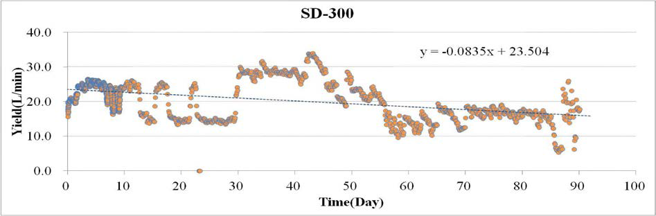 Variation graph of yield(L/min) according to time over in SD-300