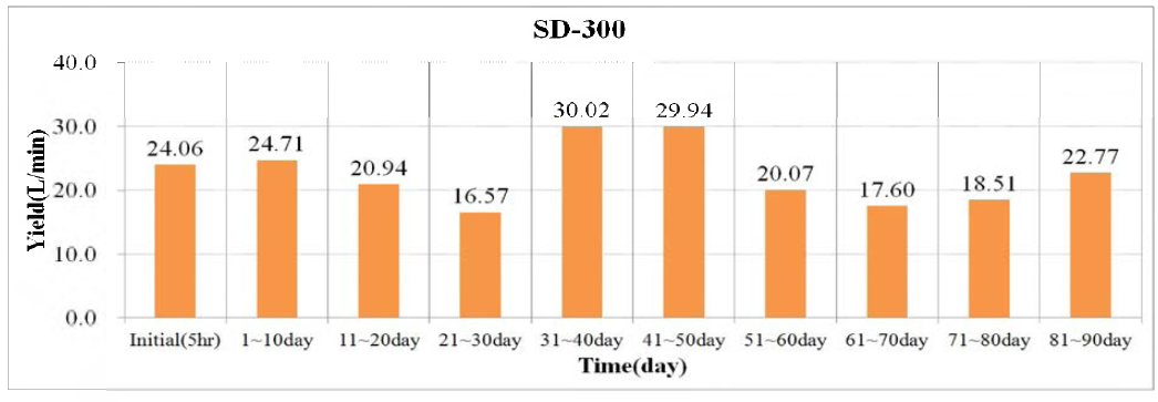 Comparison of yield(L/min) by time over in SD-300