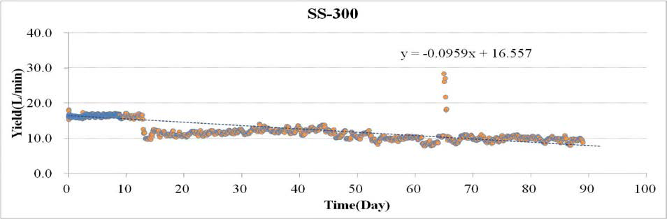 Variation graph of yield(L/min) according to time over in SS-300