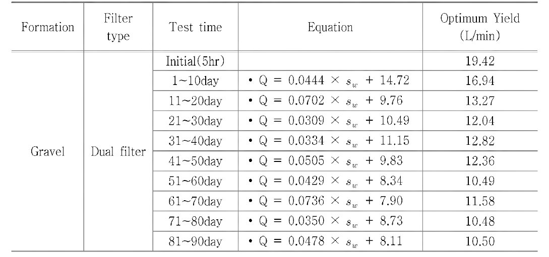 Estimation of optimum yield using regression equation in SS-300(drawdown level = 50cm)