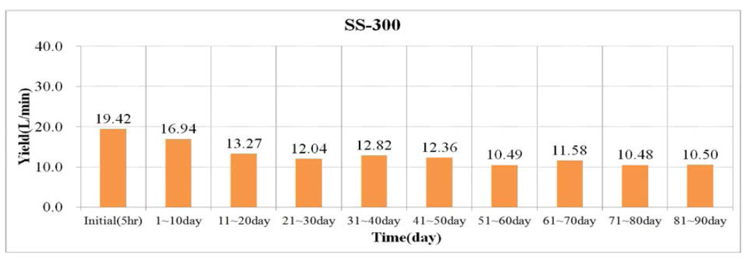Comparison of yield(L/min) by time over in SS-300