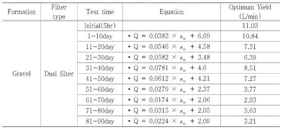 Estimation of optimum yield using regression equation in SS-100(drawdown level =50cm)