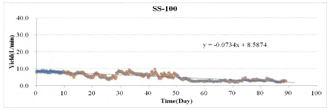 Variation graph of yield(L/min) according to time over in SS-100