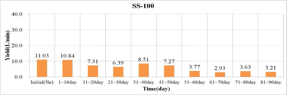 Comparison of yield(L/min) by time over in SS-100