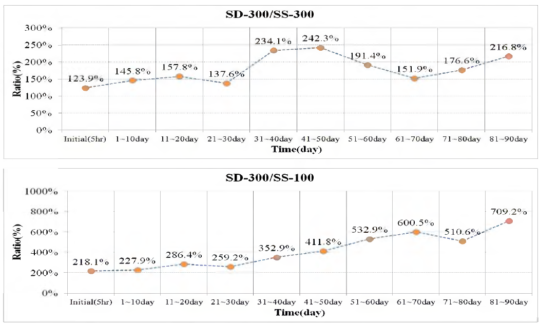 Variation graph of hydraulic conductivity ratio(%) over time for SD-300/SS-300 and SD-30/SS-100 in sand formation