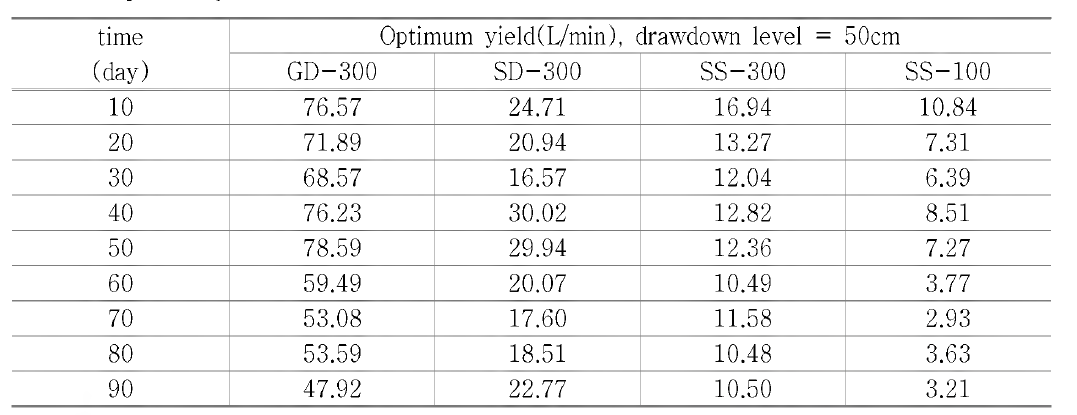 Optimum yield of in the case of drawdown level 50cm