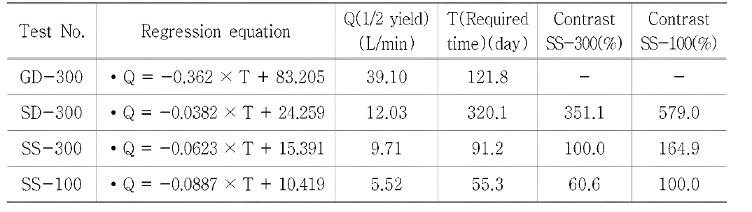 Required time at 50% yield and the ratio of SS-300, SS-100 to SD-300