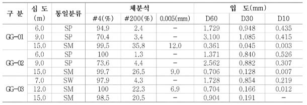 Particle size distribution of alluvium