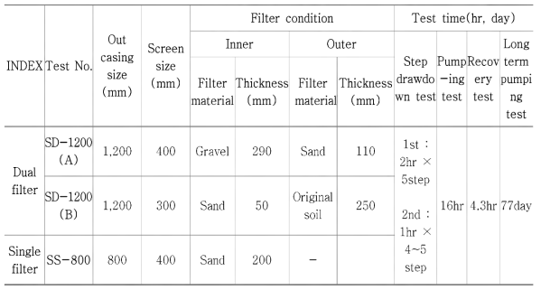Condition of field test in seawater filtration
