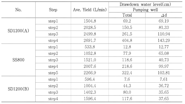 Test result of step drawdown test after long term pumping test