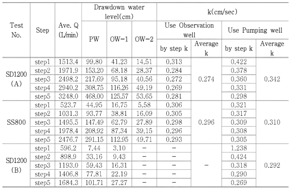 Hydraulic Conductivity by step-drawdown test results