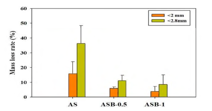 벤토나이트를 첨가한 흡착제의 질량손실률 AS (Alum Sludge), ASB-〇.5(Alum Sludge-Bentonite 0.5%), ASB-l(Alum Sludge-Bentonite 1%)