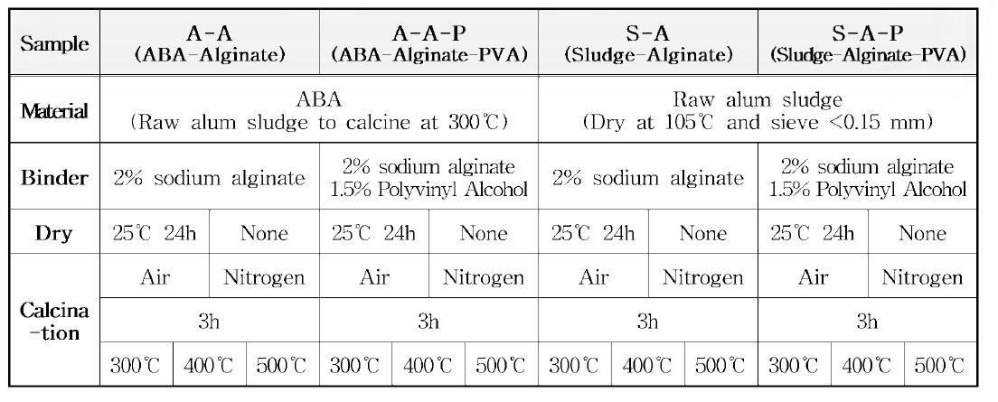 ABA와 Sludge에 건조, 소성, 추가 접합제 (PVA)，산소 유무 조건에 따른 흡착제 생산