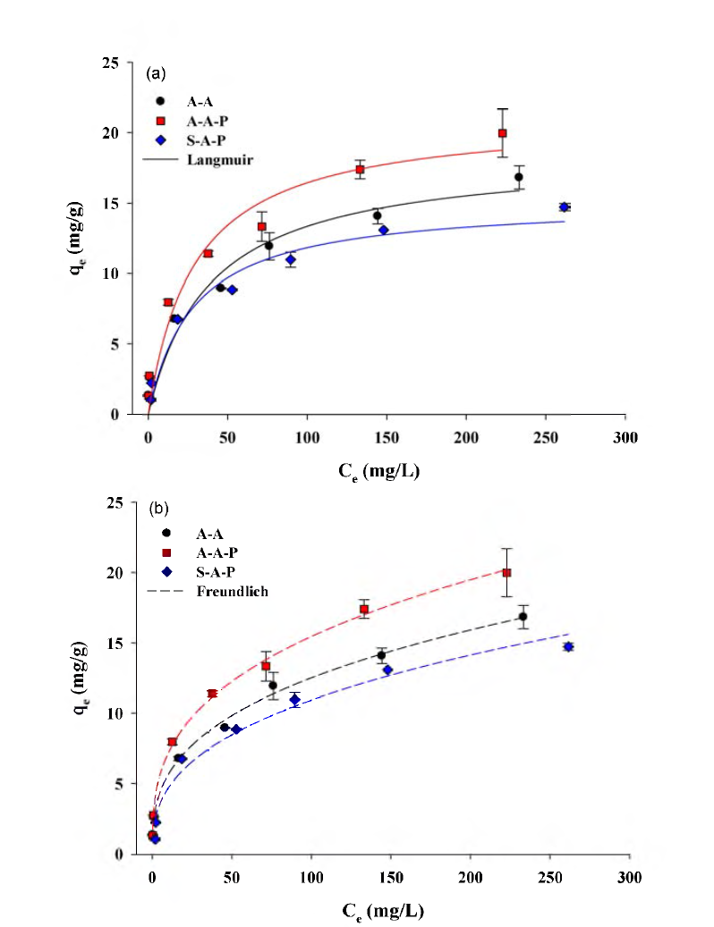 건조 및 소성 흡착제의 adsorption isotherms (a) Langmuir, (b) Freundlich 실험 : 다양한 As 농도 용액으로 1:300 고액비 30℃