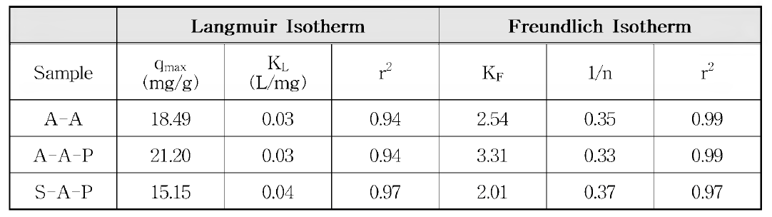비소에 건조 및 소성 비드형 흡착제의 adsorption isotherms의 parameters