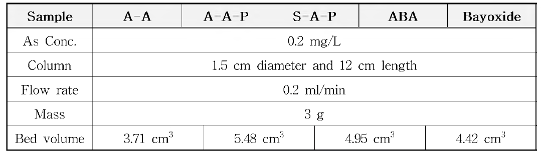건조 및 소성 흡착제와 ABA, Bayoxide (상용화된 흡착제)의 adsorption column