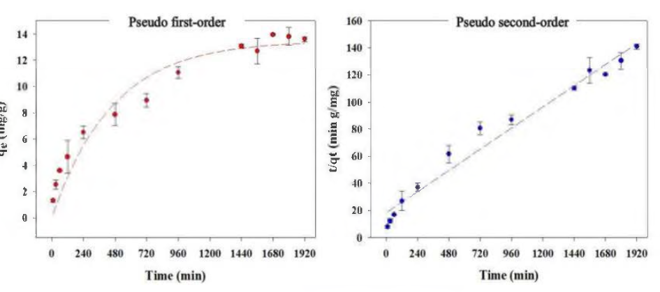 ASB의 Adsorption kinetics test 실험 ： 5가 비소(As(V)，Na2HAs04-7H20), 300mg/L 농도의 용액 20mL에 흡착제 0.3g(고액비 15s/L)
