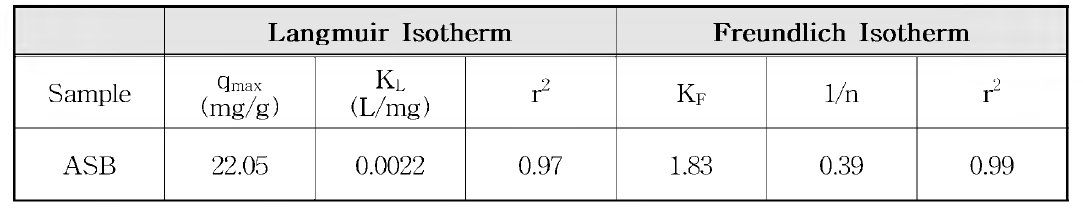 ASB의 Adsorption isotherms의 parameters