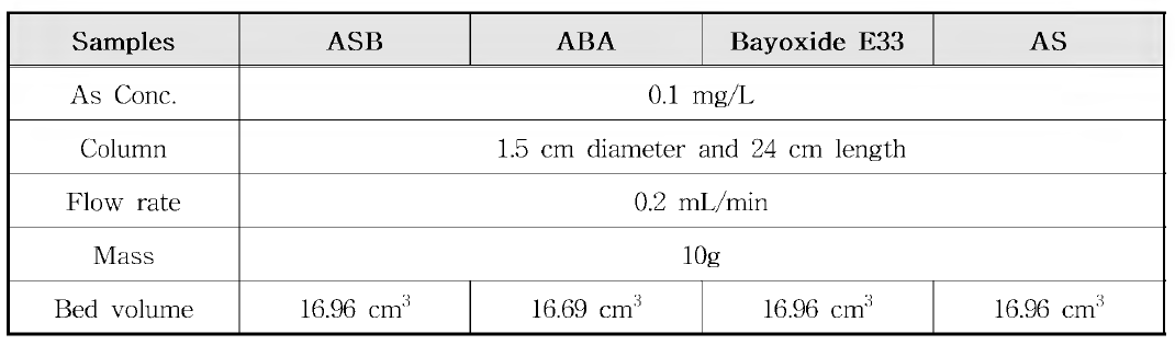 ASB, ABA, Bayoxide E33의 adsorption column의 조건