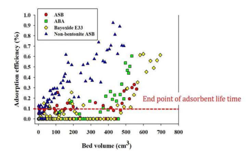 분말형 흡착제(ABA), 상용화 흡착제(Bayoxide E33)， 펠렛형 흡착제(ASB)의 Column adsorption test 실험 : 10g의 흡착제와 0.1mg/L As 용액을 이용하여 0.2mL/min의 유량으로 진행