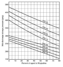 배관 내 약제비율에 따른 평균저장압력 (Halon 1301)