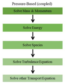 Process of pressure-based coupled scheme
