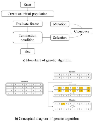 Concept of genetic algorithm
