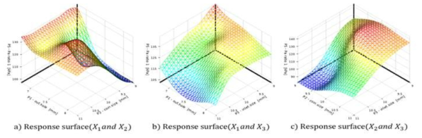 3-D distributions of response surface