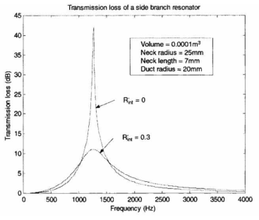 Transmission loss produced by a side branch resonator. 출처: Frank, F. ″Foundations of Engineering Acoustics″ Academic Press, (2000): p. 211