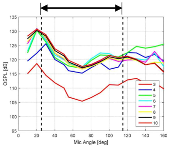 Acoustic radiation from 8 mm orifice 출처: Koushik, Sudarshan, et al. 