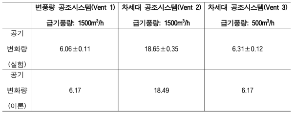 차세대 공조시스템 환기성능 성능 분석