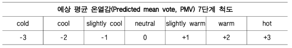 예상 평균 온열감 척도