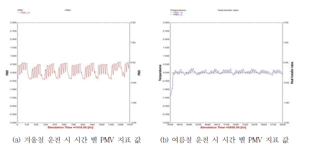 계절에 따른 시간 별 PMV 지표 값