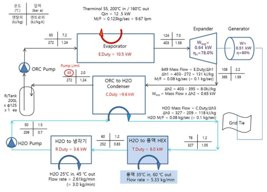 수정된 유기 랭킨 사이클 시스템 에너지 밸런스