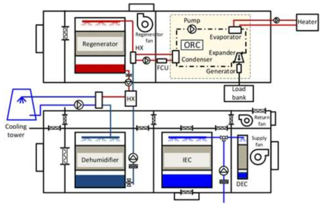 제습공조시스템 패키지 유닛에 적용된 유기 랭킨 사이클 구성