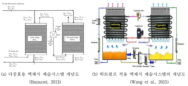 액체식 제습시스템