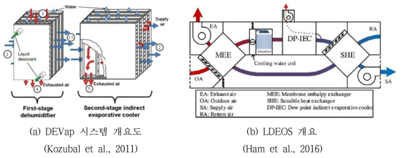 다양한 제습 증발냉각 시스템