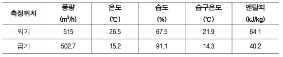 차세대 제습공조시스템 시제품 여름철 냉방 운전 시 측정 결과표