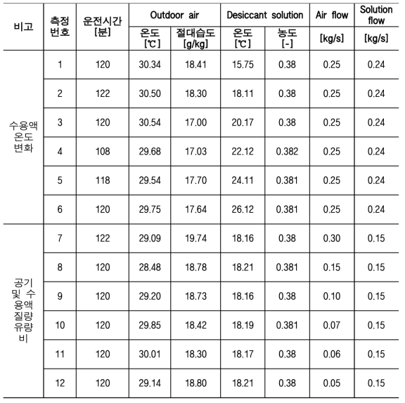 여름철 성능 평가 실험 변수 설정 값