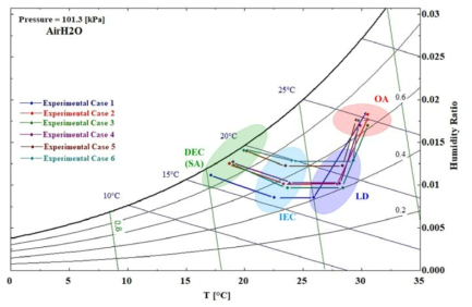 차세대 제습공조시스템 시제품 제습수용액 온도 변화에 따른 급기성능
