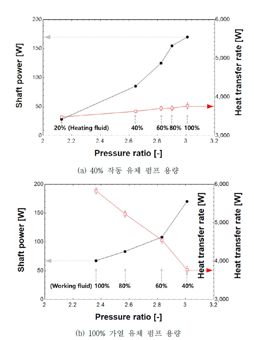 펌프용량에 따른 팽창기의 샤프트 동력 및 열 전달량