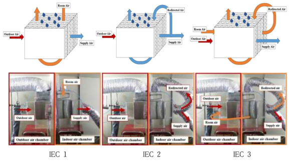 간접식 증발냉각기 공기 유로에 따른 시스템 형태