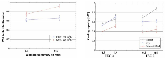 재순환 비율에 따른 습구효율(좌)과 냉각열량(우)